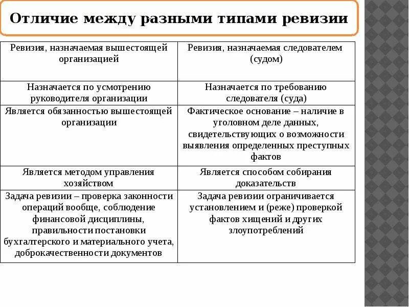 Чем отличается инвентаризация от