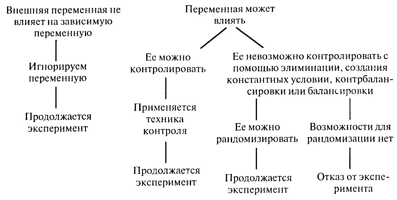 Контроль переменных в эксперименте