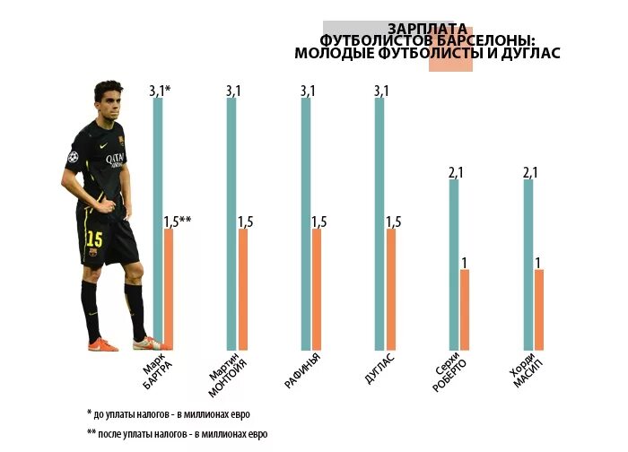 Сколько получают футбольные. Средний рост футболистов. Средний рост футболистов в мире. Зарплата футболистов. Средний рост футболистов в России.