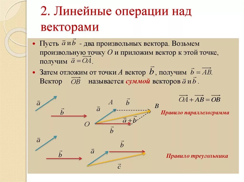 Правила изображения векторов