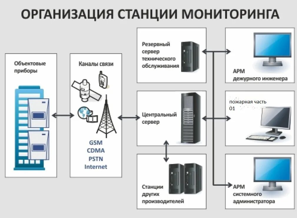 Пожарный мониторинг. Контроллер ПЦН Мираж-90. Схема передачи сигнала на ПЦН. Система передачи извещений о пожаре на пульт 01. Сервер ПЦН.