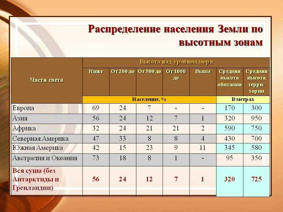 Наибольшая часть населения земли проживает. Распределение населения по высотным зонам. Распределение населения земли. Распределение населения по земле.