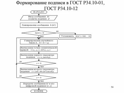Алгоритм создания электронной подписи