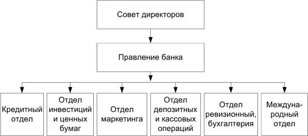 Совет директоров виды. Правление коммерческого банка функции. Структура кредитного отдела. Отделы банка. Отдел кредитования банка.