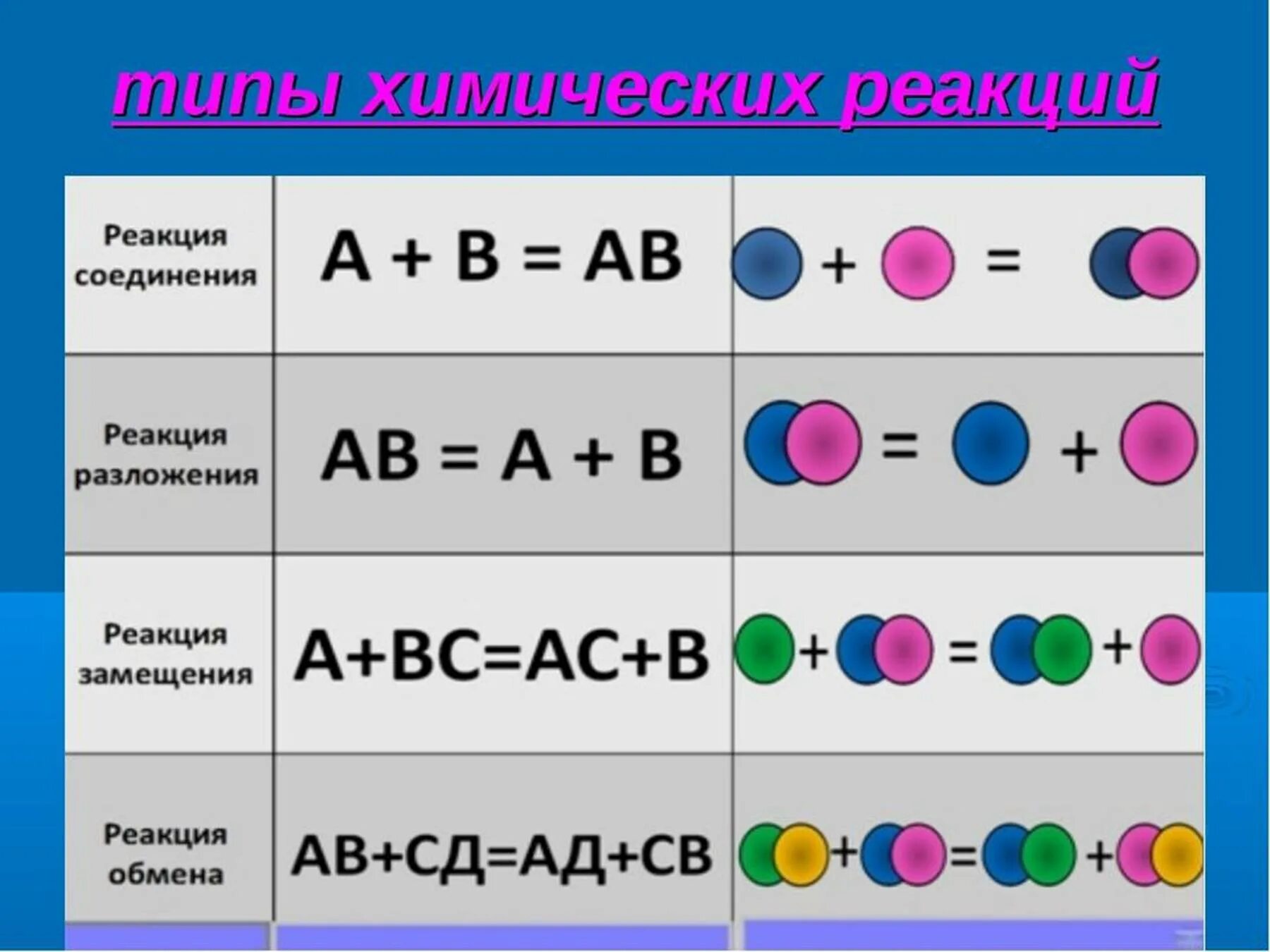 Соединения замещения обмена разложения примеры. Виды химических реакций схема. Реакция обмена соединения разложения замещения 8. Типы химических реакций 8 класс химия схема. Типы реакций в химии.