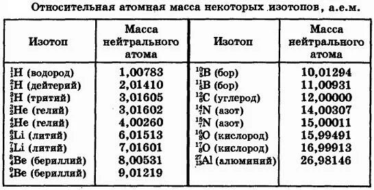 Таблица масс ядер химических элементов. Массы атомных ядер изотопов таблица. Масса ядер таблица. Относительная атомная масса некоторых изотопов таблица. Масса ядра атома железа