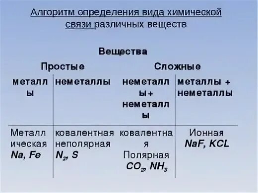 Укажите типы химических связей в соединениях. Как определить Тип химической связи. Определите Тип химической связи в веществах. Типы связей в химии 8 класс. Как определить вид химической связи.