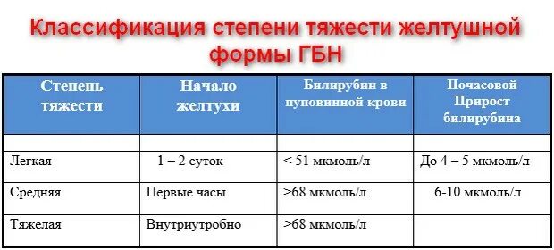 Сколько держится желтуха у новорожденных. Степени тяжести желтушной формы ГБН. Степени тяжести гемолитической болезни. Степени тяжести ГБН по билирубину. Норма билирубина при гемолитической болезни.