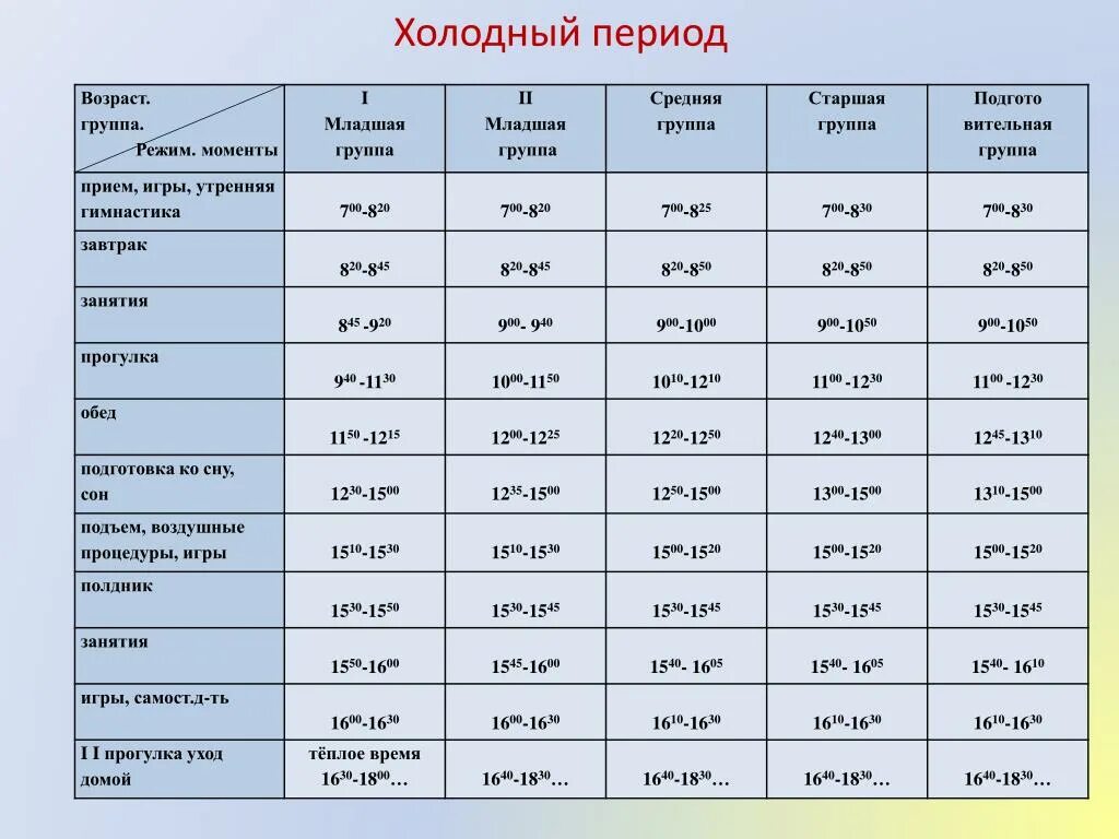 Теплый и холодный период года. Холодный период года месяцы. Женщины младшей возрастной группы это. Режим прогулки средняя-старшая группа холодный период.