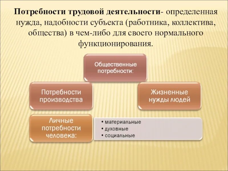 Как трудовая деятельность связана с жизнью человека. Потребность в трудовой деятельности. Потребности примеры в трудовой деятельности. Потребности связанные с трудовой деятельностью. Трудовые потребности человека.