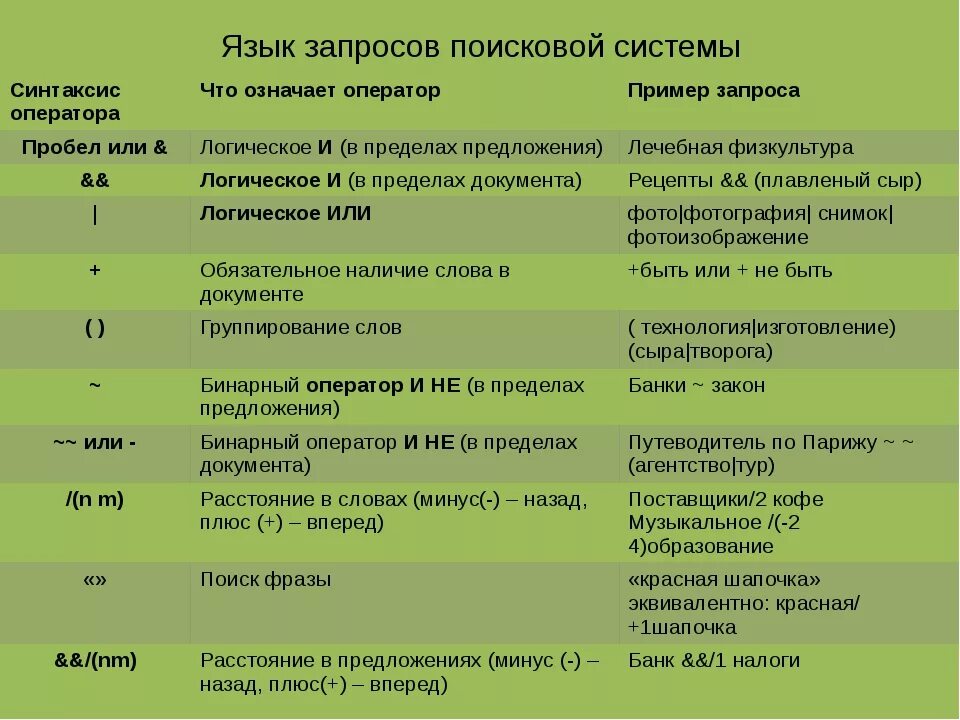 Таблица символов языка запросов. Язык запросов поисковой системы. язык запросов поисковой системы таблица. символы языка запросов. синтаксис языка запросов.