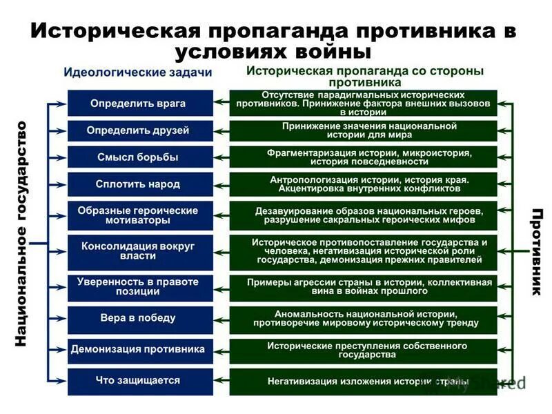 Виды противников. Идеологическая война. Война идеологий. Идеологическая подготовка к войне. Политические экономические военные идеологические.