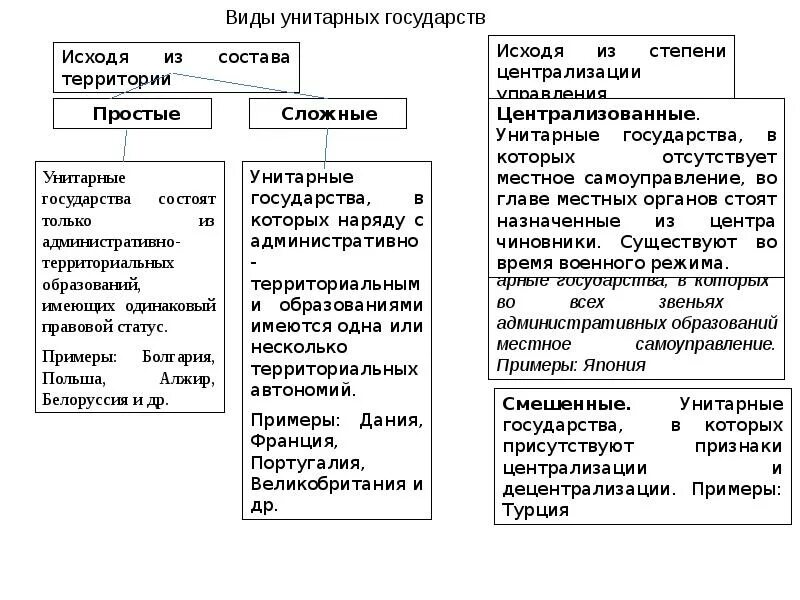 Унитарное государство схема. Унитарное государство примеры стран. Примеры унитарных стран. Сложные унитарные государства примеры.