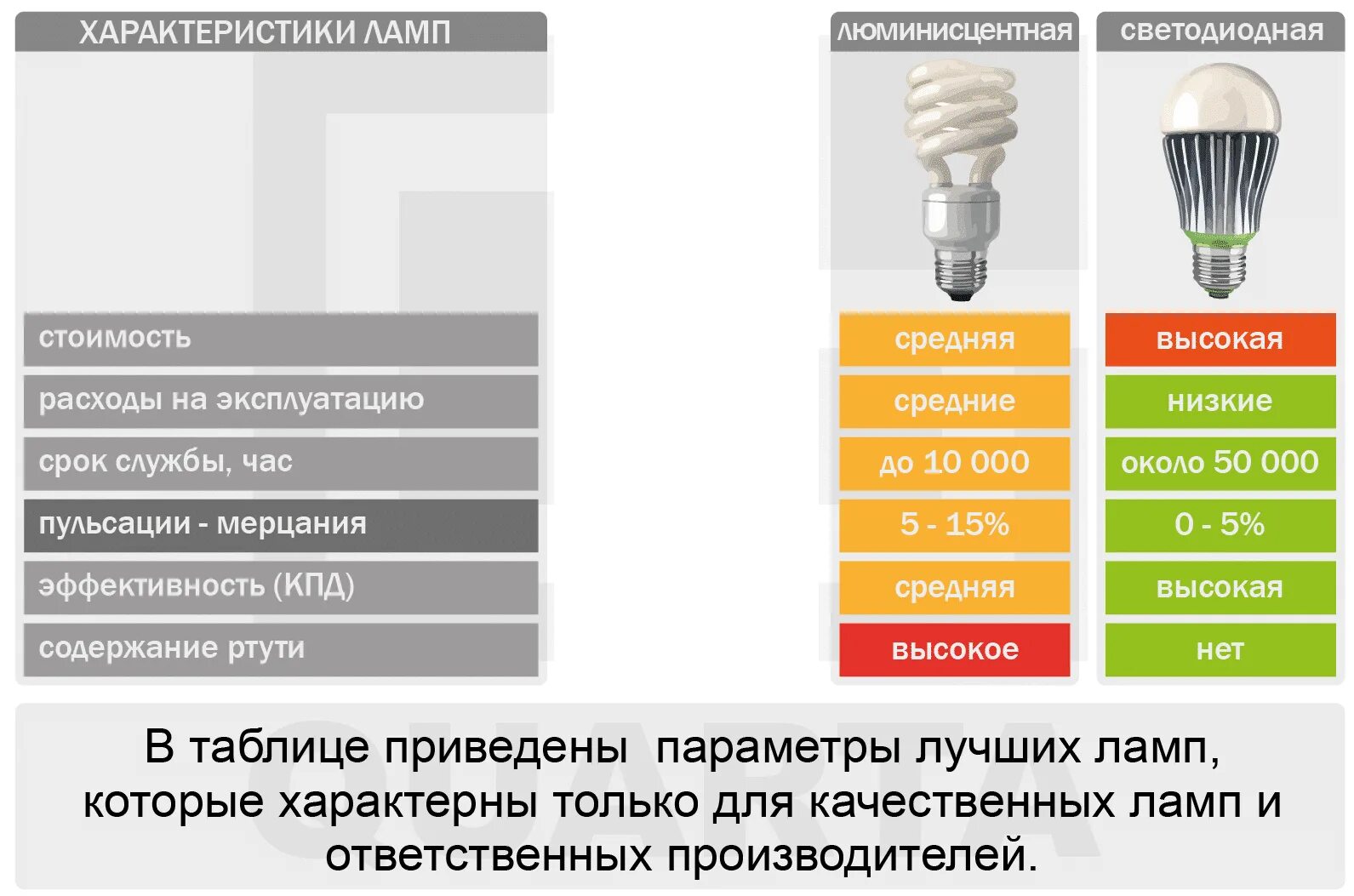 Рейтинг светодиодных производителей. Отличия светодиодов от люминесцентной лампы. Светодиодная лампа 50 ватт эквивалент лампы накаливания. Мощность светодиодных ламп. Таблица лампа накаливания светодиодная лампа и энергосберегающая.