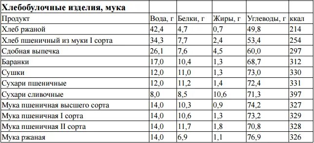 Калорийность 100 гр хлеба пшеничного. Энергетическая ценность муки на 100 грамм. Хлеб содержание белков жиров и углеводов. Энергетическая ценность ржаного хлеба на 100.