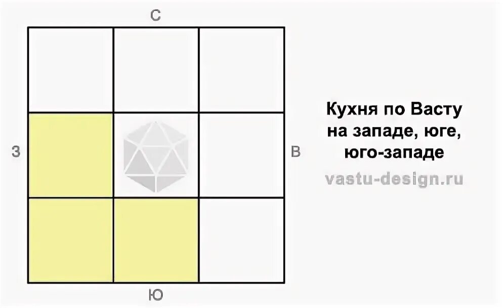 Кухня на Юго западе по Васту. Кухня на Юго востоке по Васту. Планировка кухни по Васту. Кухня на юге Васту.