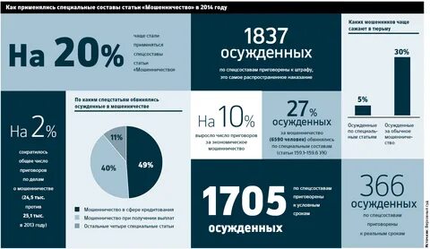 Статистика мошенничества
