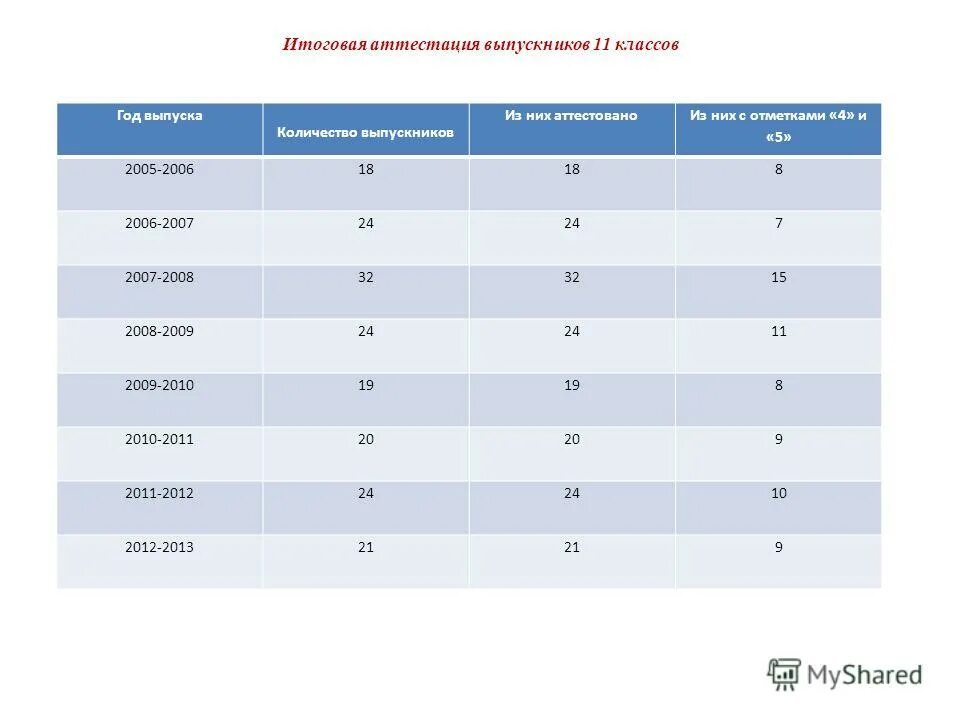 Итоговые оценки выпускника. Таблица итоговых оценок выпускников 9 класса. Итоговая аттестация в 11 классах. Годовые оценки 4 класс для выпускника. 4 5 класс возраст