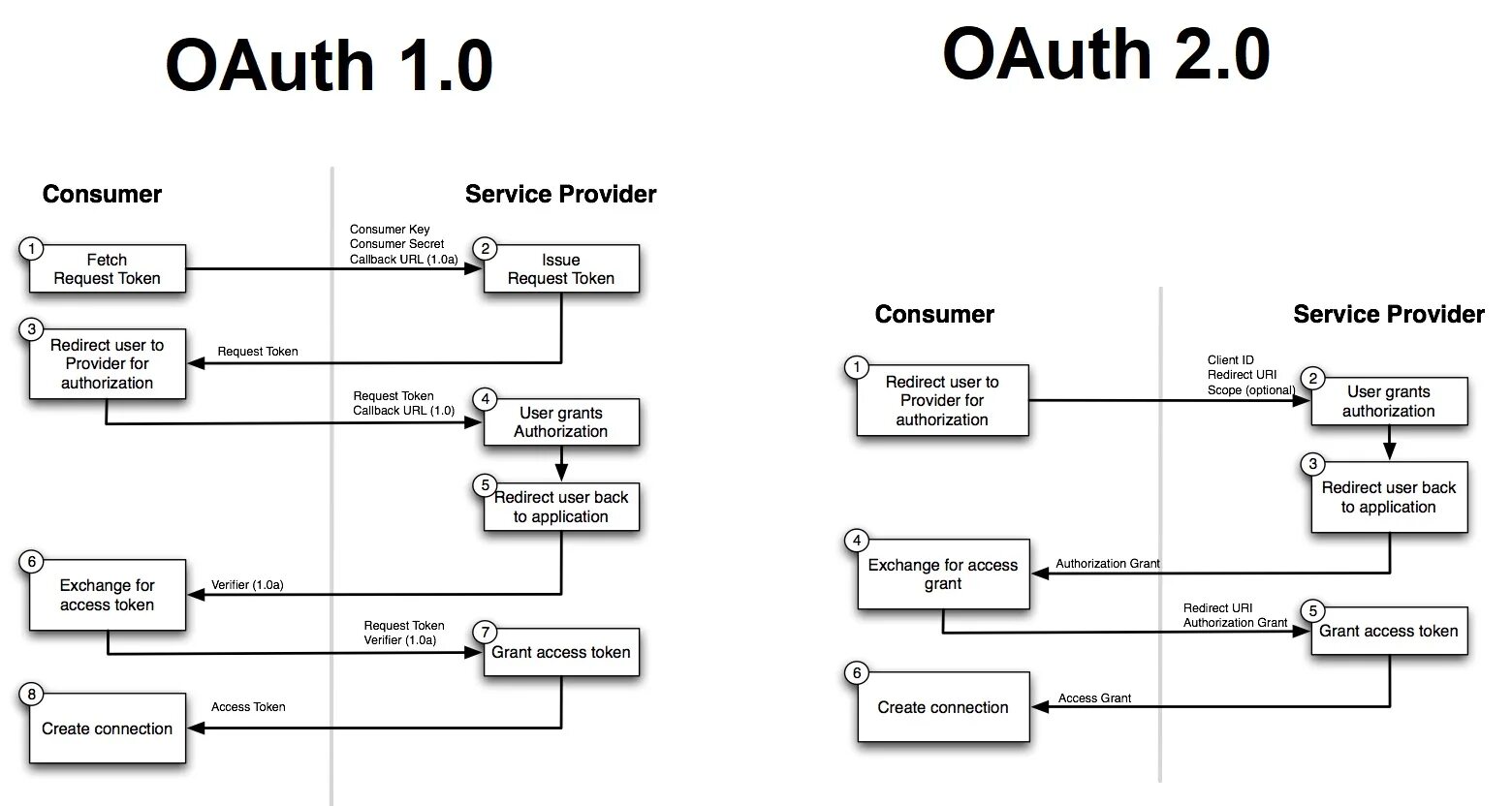 Authorization access token. Схема работы oauth 2.0. Oauth 1. Oauth авторизации что это. Oauth 1.0.