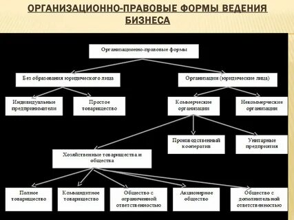 Формы предпринимательства схема