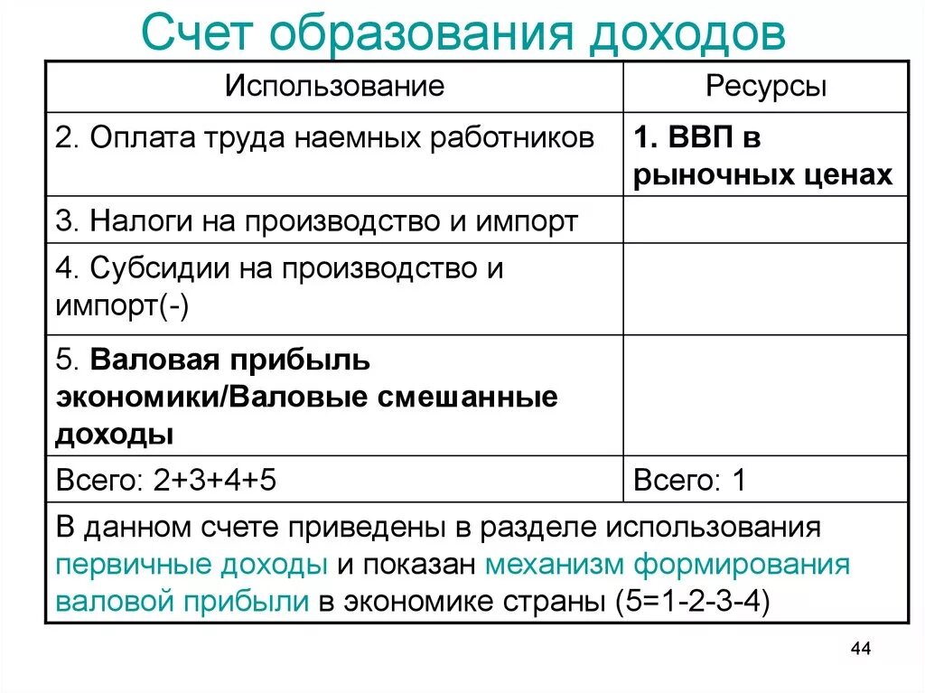 Счет образования доходов СНС. Счет образования первичных доходов. Счет образования доходов составляется по. Счет использования доходов в СНС.