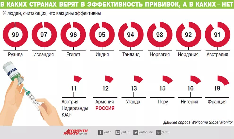 Прививки инфографика. Процент вакцинации в России. Процент привитых по странам. Темпы вакцинации по странам. Коронавирус прививки сколько