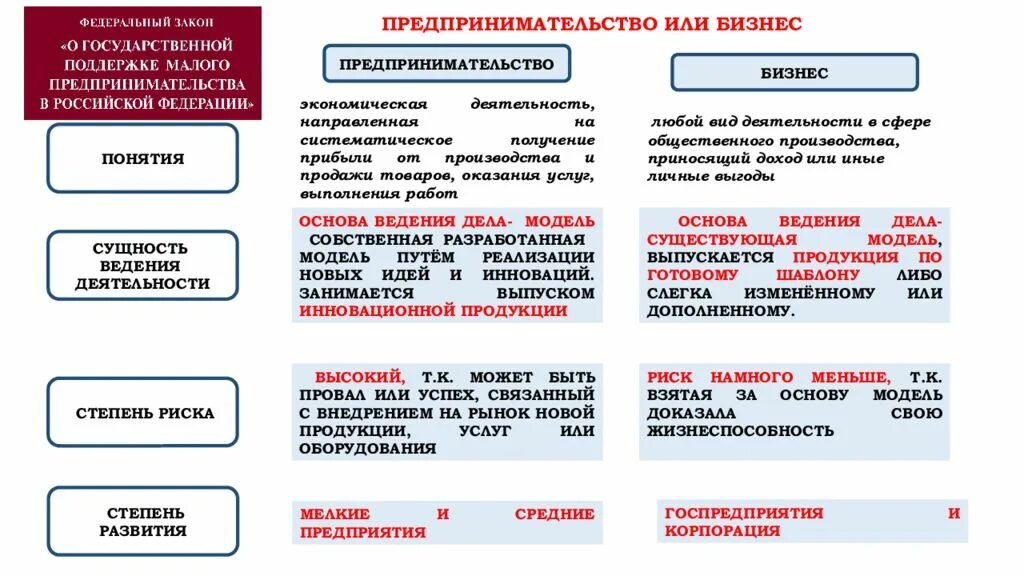 Малое и среднее предпринимательство 10 класс презентация. Малое предпринимательство. Предпринимательская деятельность ОГЭ. Малое предпринимательство, малые предприятия. Функции предпринимательской деятельности ЕГЭ.