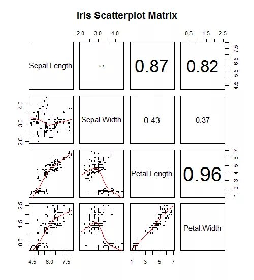 Scatter matrix. Scatter plot matrix. scatterplot. скаттерплот. plot matrix covariance r.