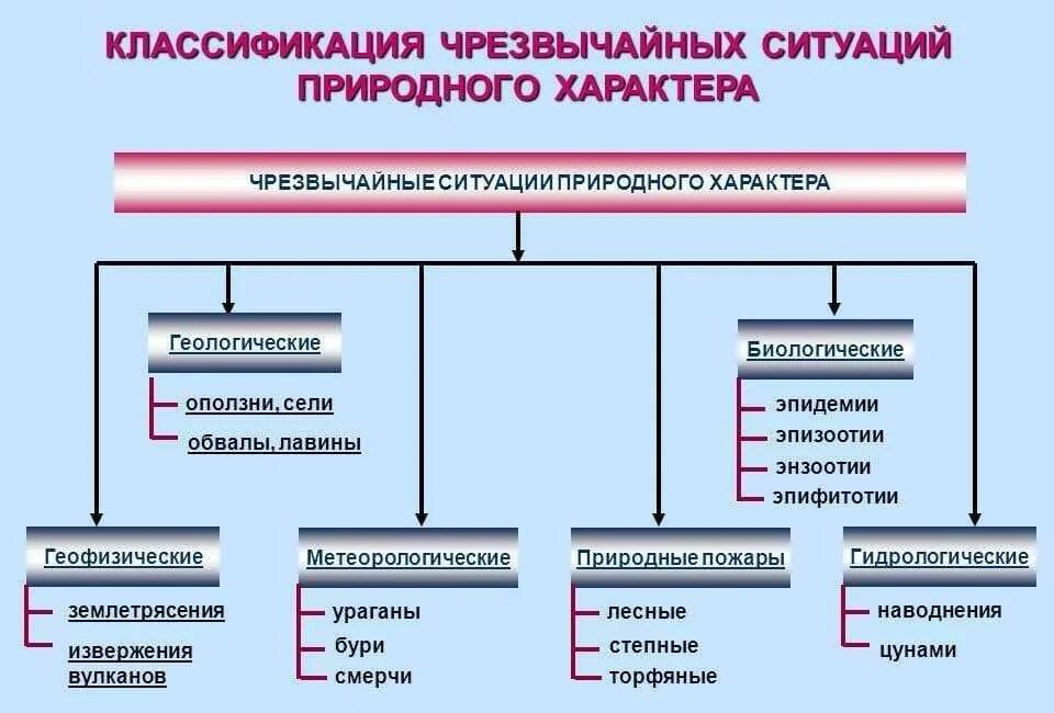 Зона чс виды. Классификация ЧС природного характера. Классификация природных ЧС. Классификация ЧС природного характера схема. 2. Классификация ЧС природного характера.