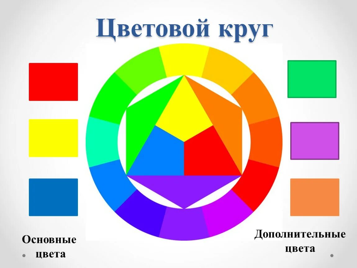 Основной цветовой круг. Цветовой круг основные цвета. Цветовой круг основные и дополнительные цвета. Дополнительные цвета в цветовом круге. Цветовой круг основные и составные цвета.