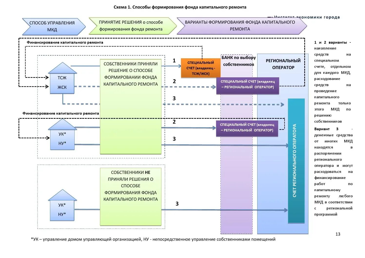 Схема проведения капитального ремонта. Схема финансирования капитального ремонта. Схема управления многоквартирным домом управляющей компанией. Схема управления многоквартирным домом ТСЖ. Управление многоквартирным домом кооперативом