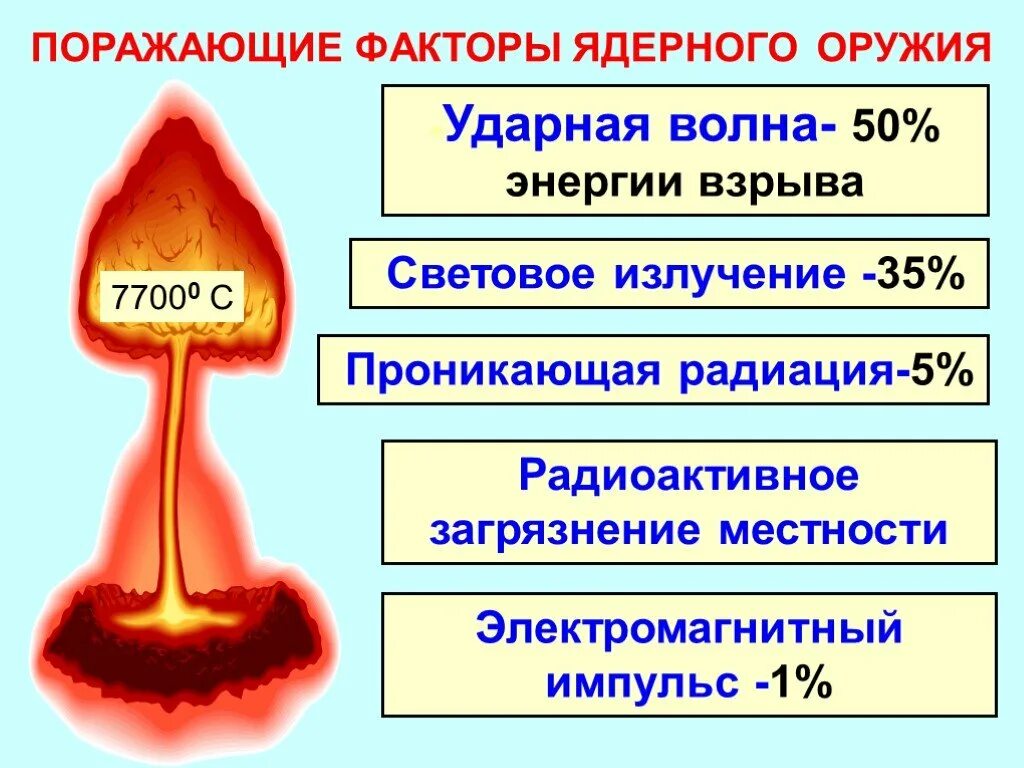 Ядерное оружие факторы ядерного взрыва. Поражающие факторы ядерного взрыва схема. 5 Факторов ядерного оружия поражающих факторов. 5 Факторов поражения ядерного оружия. Поражающие факторы ядерного оружия кратко.