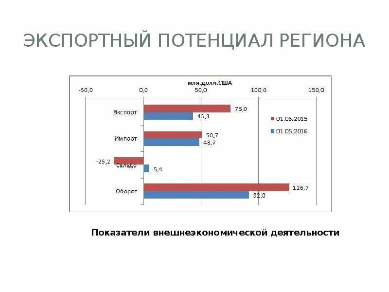 Экспортный потенциал. Экспортный потенциал страны. Экспортный потенциал РФ. Экспортно-импортный потенциал России..