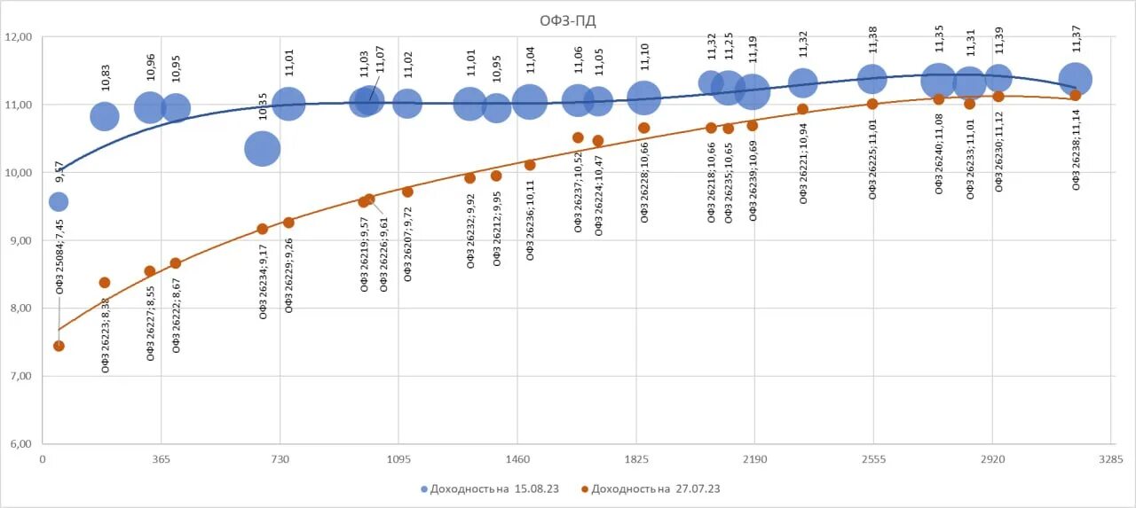 Офз смарт. ОФЗ. ОФЗ таблица доходности 2023. Изменение доходности 10 летних ОФЗ. Динамики изменения доходности ОФЗ.