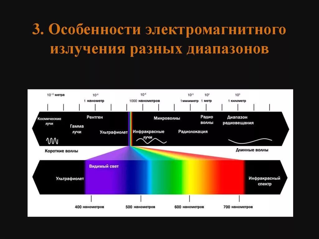 Вид волны света. Диапазоны спектра электромагнитного излучения. Спектр излучения электромагнитных волн. Спектр длин волн электромагнитных излучений. Свойства диапазонов электромагнитных излучений.