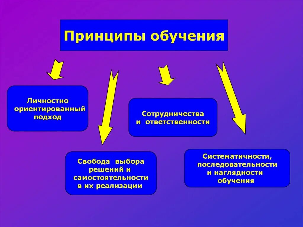 Подход свободного выбора. Разработка решений. Принятие решений. Человечек. Методы творческого самоуважения учащихся.