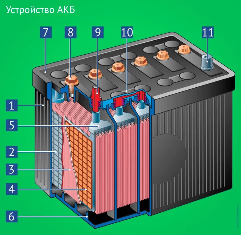 Конструкция аккумуляторной батареи 2кн220р. Конструкция аккумуляторной батареи автомобиля. Устройство автомобильного АКБ. Аккумуляторная батарея 72кн220р.