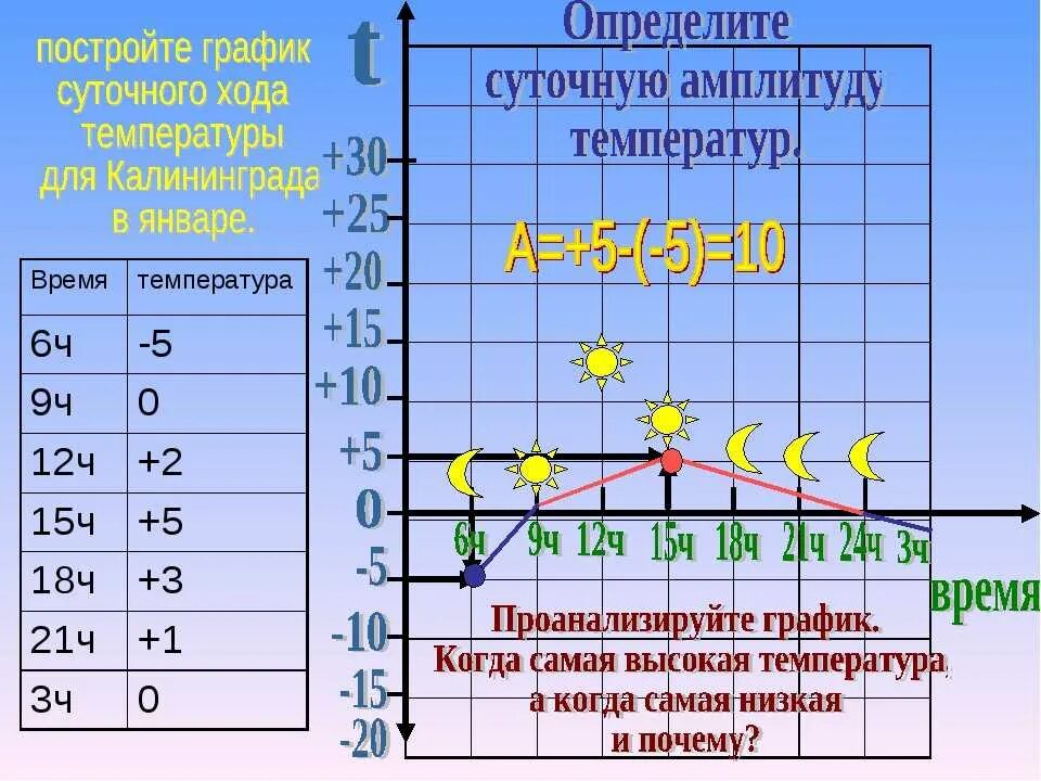 Постоянная сильная температура. Температура. Построение графиков температур. Средняя суточная амплитуда температуры. Ход температуры воздуха.