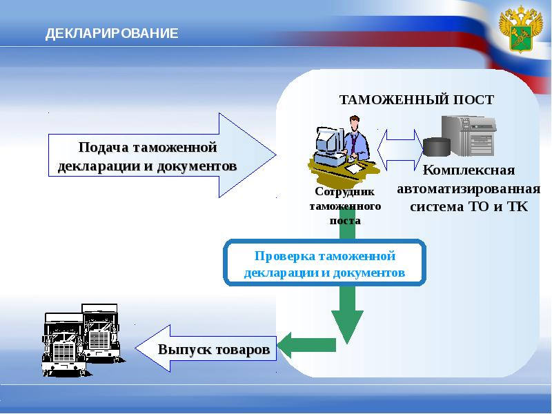 Таможенные операции и таможенные документы. Таможенное декларирование порядок схема. Подача таможенной декларации. Схема таможенного декларирования товаров. Таможенное декларирование иллюстрации.