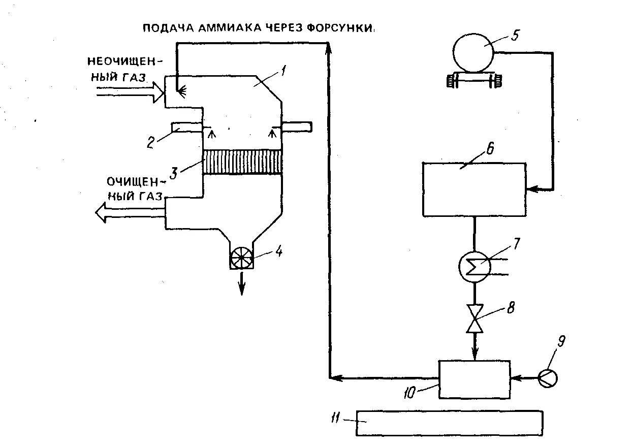 Способы улавливания аммиака. Производство улавливания аммиака схема. Схема подачи аммиака из баллонов. Подача сжатого ахота в реактор схема.