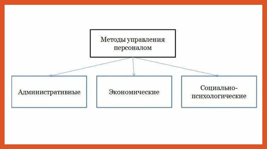 Административное социально психологическое и экономическое управление