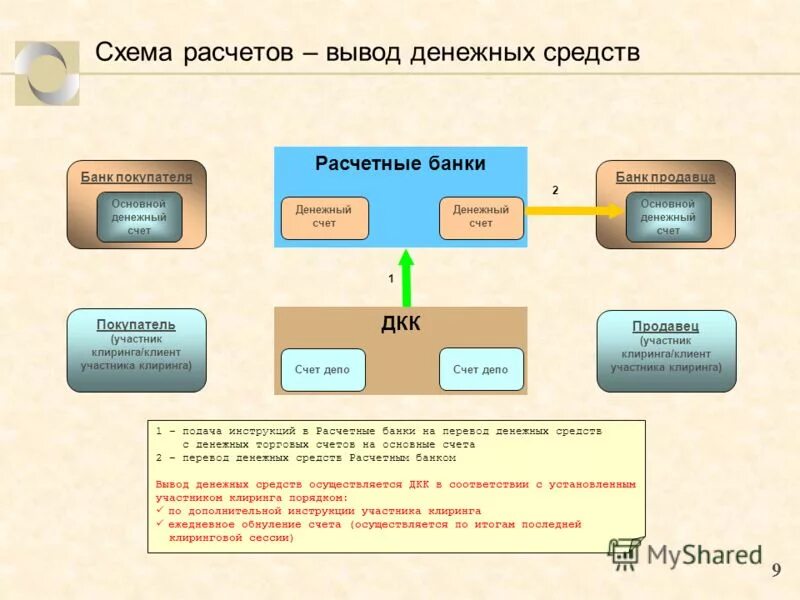 Клиринг время