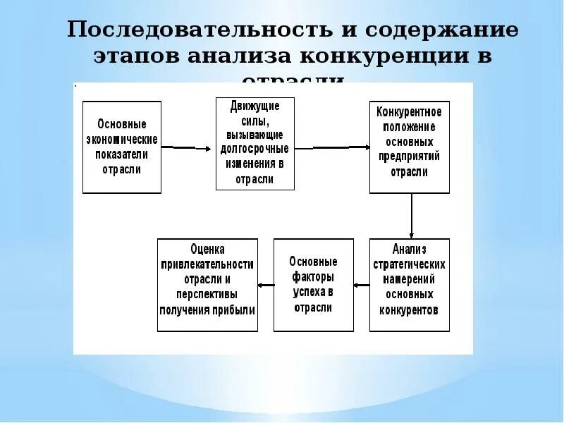 Изменения в условиях конкуренции. Этапы анализа конкурентов. Этапы отраслевого анализа. Стадии конкурентного анализа. Основные этапы конкурентного анализа.