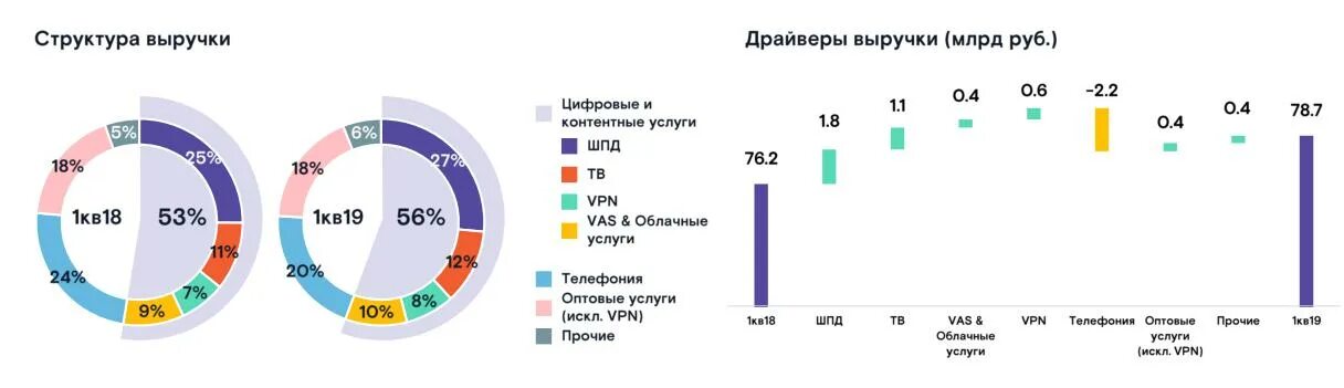 Итоги работы за 1 квартал. Структура выручки. Структура выручки Ростелеком 2018. Структура выручки по видам деятельности.