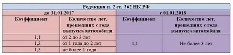 Повышающий коэффициент транспортный налог