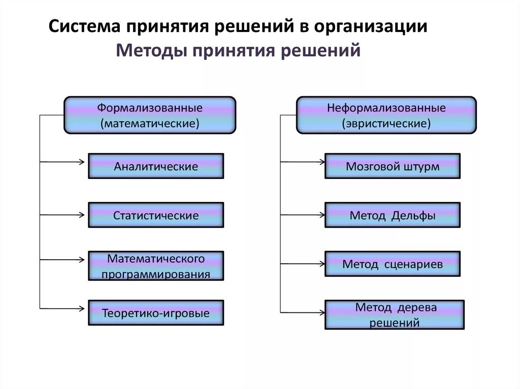 Методы принятия решений этапы принятия решений. Метод принятия управленческих решений в менеджменте. Методы принятия управленческих решений в менеджменте кратко. Количественный метод принятия решений. К методам принятия управленческих решений относят.