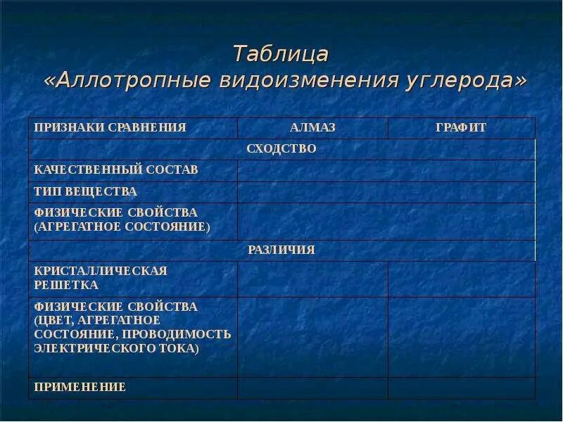 Признак и свойство различие. Таблица по химии аллотропные модификации углерода. Аллотропные модификации углерода таблица. Аллотропные видоизменения углерода таблица. Аллотропные модификации углерода.