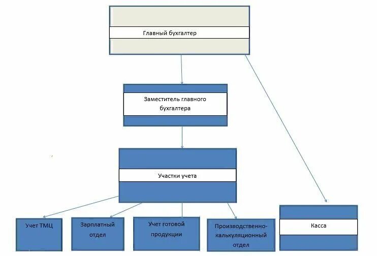 Участки бухгалтерии. Распределение обязанностей в бухгалтерии. Распределение обязанностей между сотрудниками бухгалтерии. Участок учета в бухгалтерии.