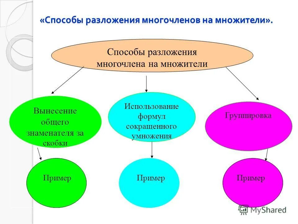 Метод разложения многочлена. Методы разложения многочлена на множители. Правило разложения на множители 7 класс. Алгоритм разложения многочлена на множители. Метод разложения многочлена.