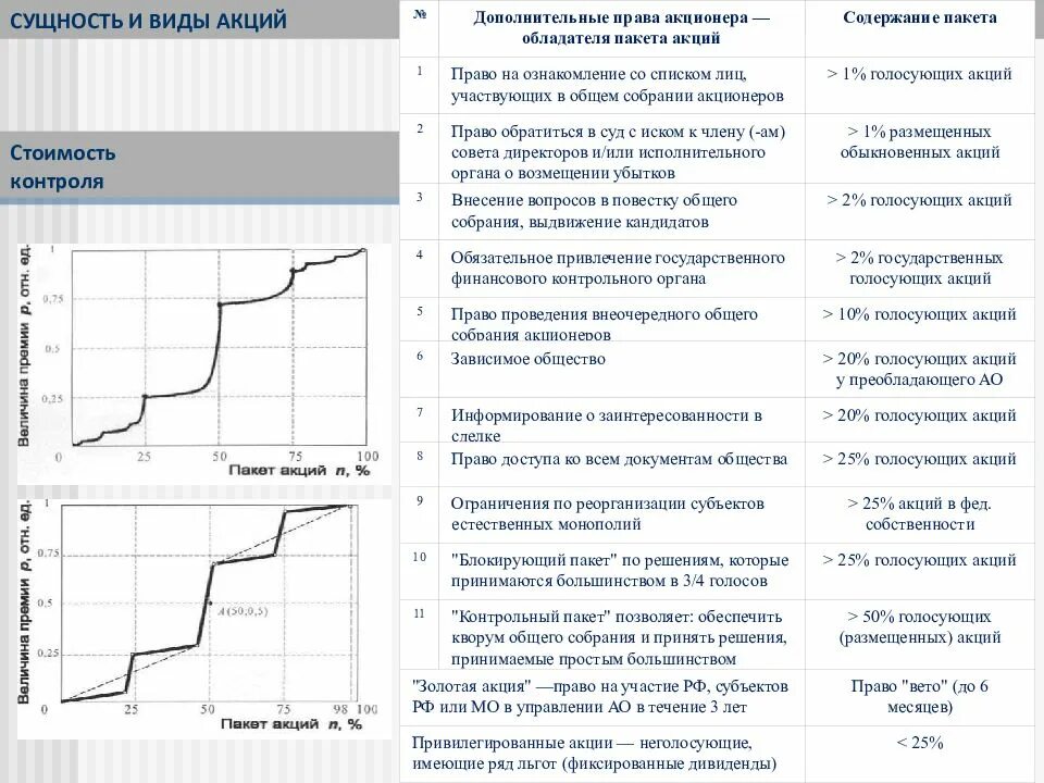 Дивиденды голосующие акции. Голосующие акции это. Блокирующий пакет акций это. 35 % Голосующих акций.